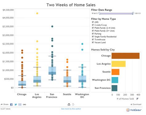 distribution of a measure tableaue box plot|Tableau list of distributions.